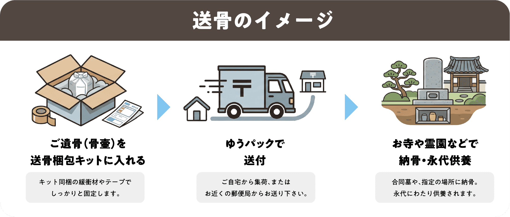 そもそも「送骨」とはどんなサービスなの？