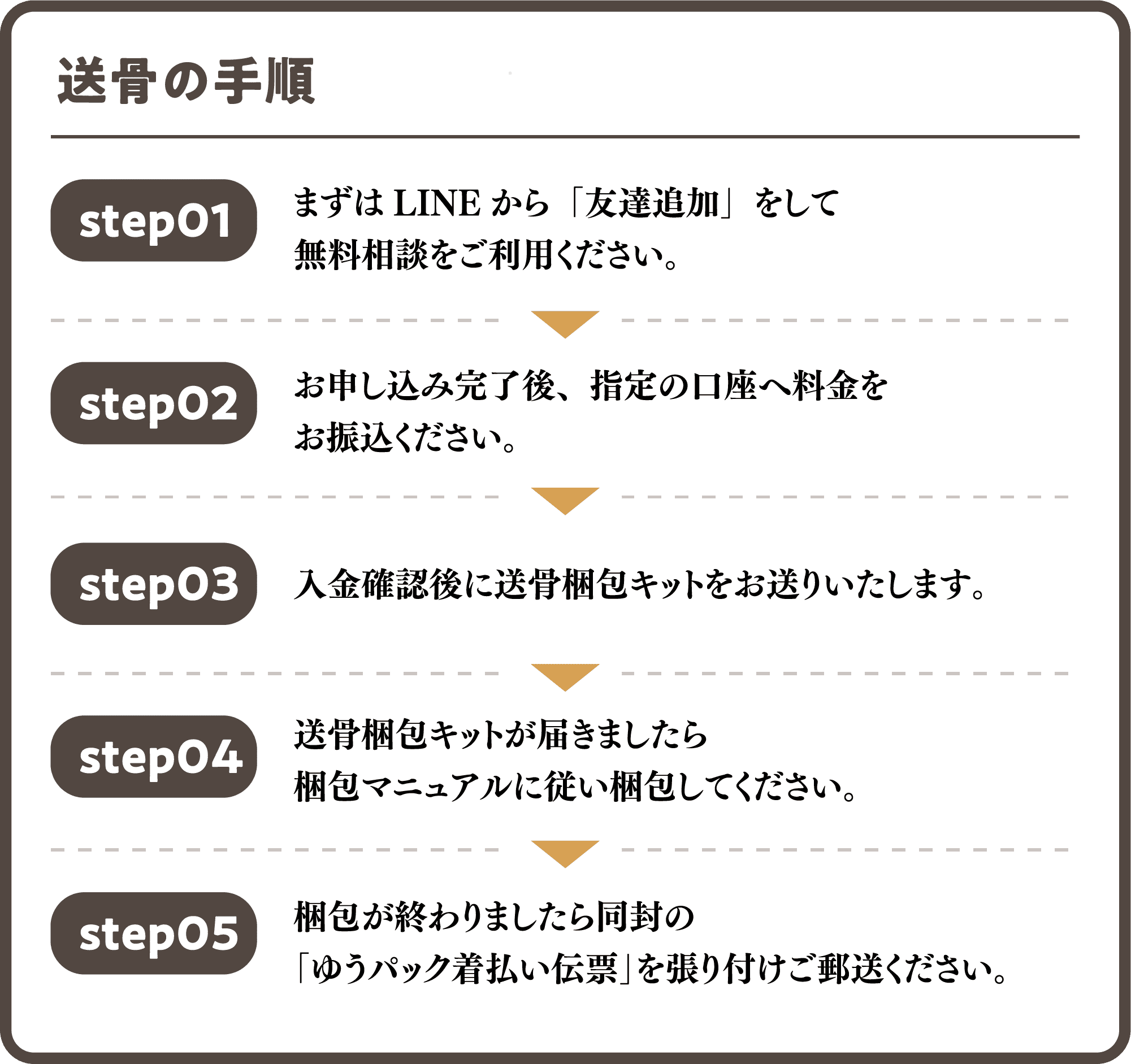 送骨の手順